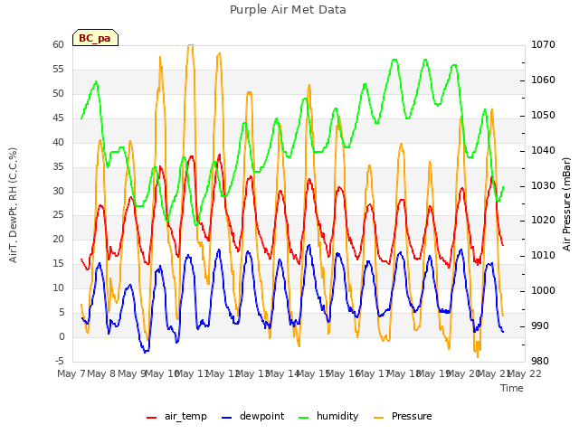 plot of Purple Air Met Data