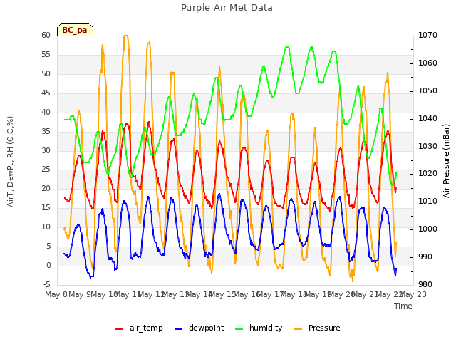 plot of Purple Air Met Data