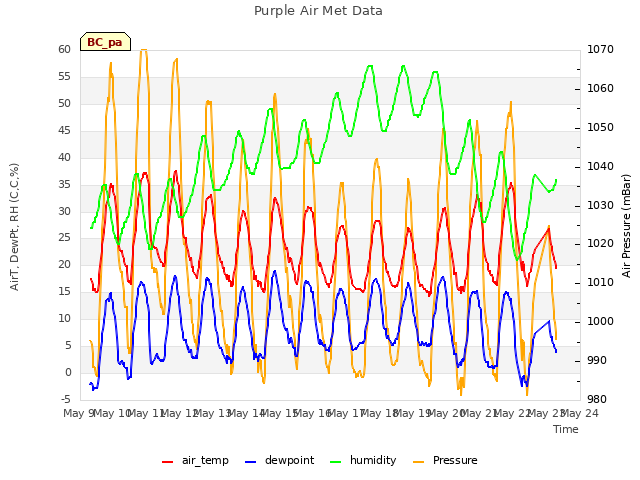 plot of Purple Air Met Data