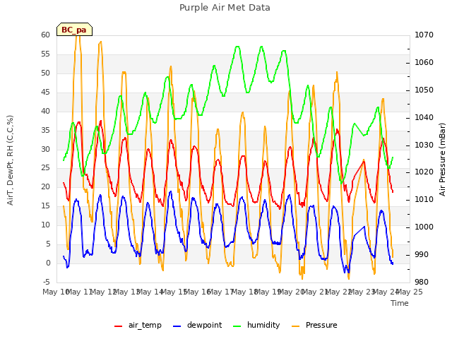 plot of Purple Air Met Data