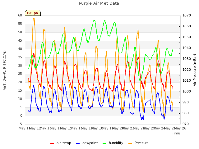 plot of Purple Air Met Data