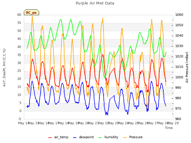 plot of Purple Air Met Data