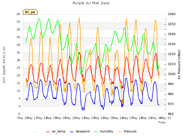 plot of Purple Air Met Data