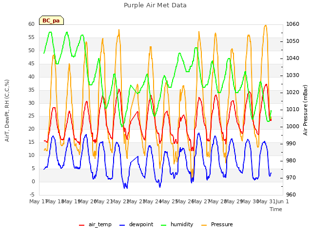 plot of Purple Air Met Data