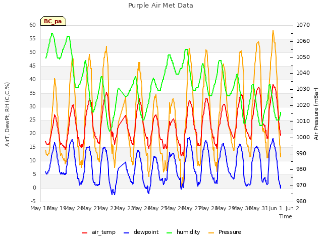 plot of Purple Air Met Data
