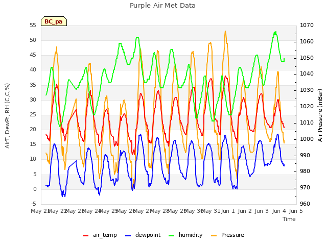 plot of Purple Air Met Data