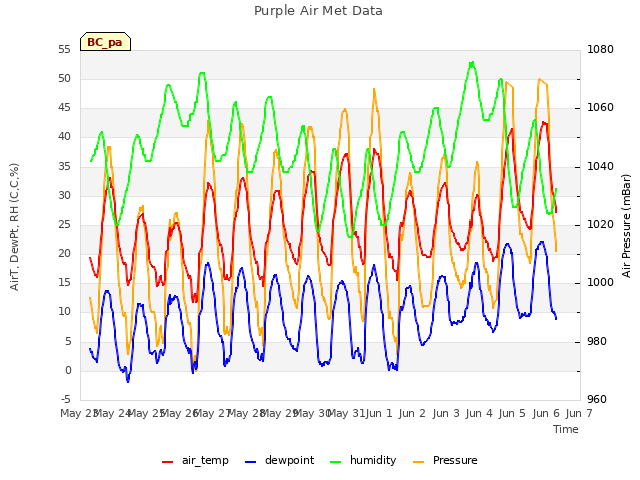 plot of Purple Air Met Data