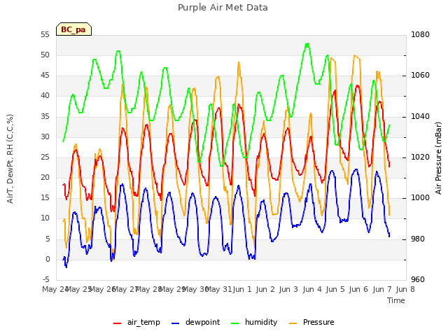 plot of Purple Air Met Data