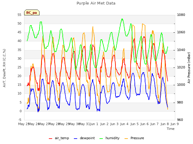 plot of Purple Air Met Data