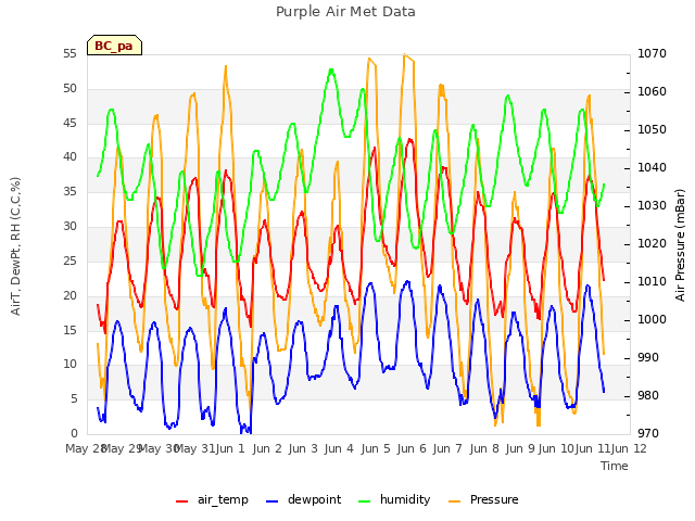 plot of Purple Air Met Data