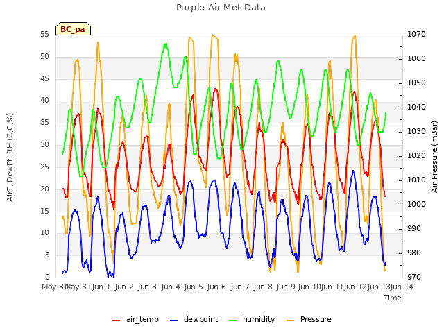 plot of Purple Air Met Data