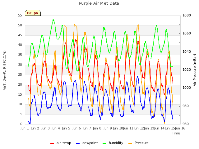 plot of Purple Air Met Data