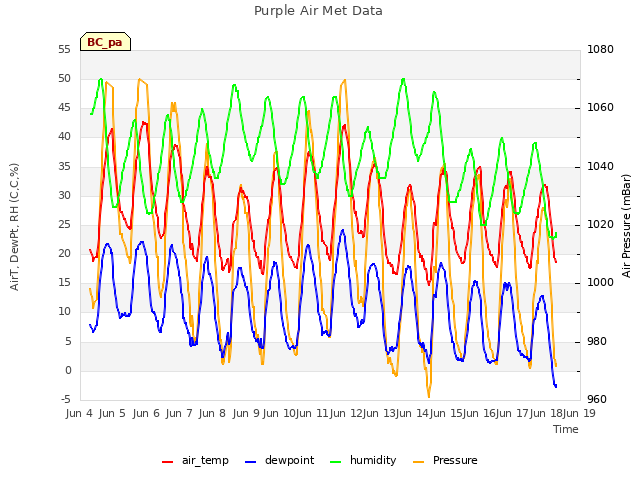 plot of Purple Air Met Data