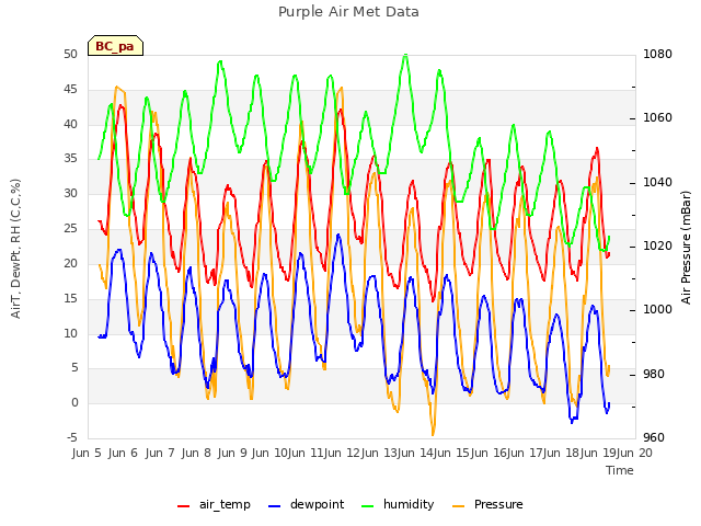 plot of Purple Air Met Data