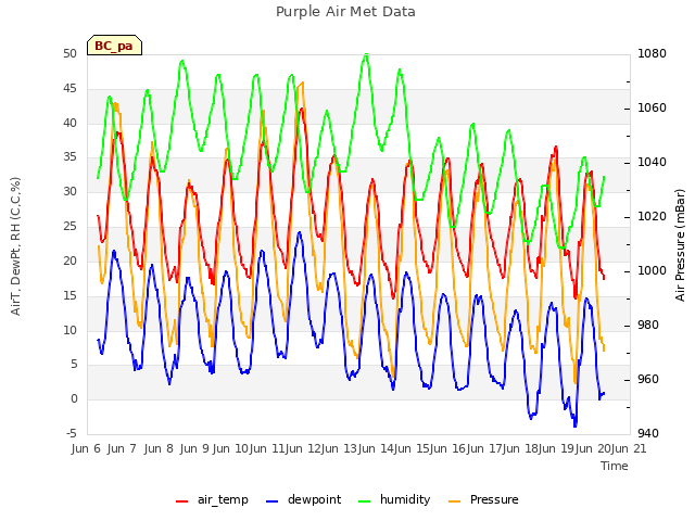 plot of Purple Air Met Data