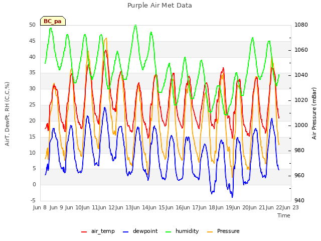 plot of Purple Air Met Data