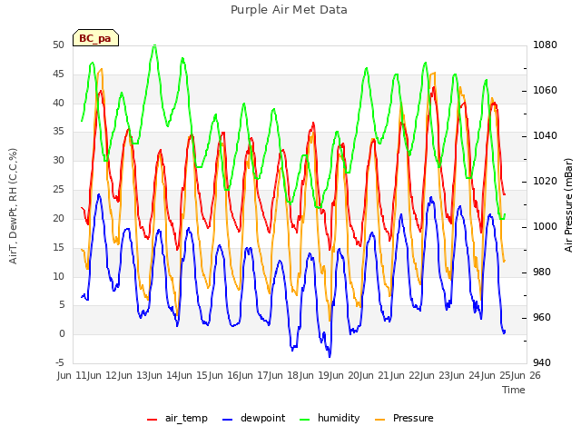 plot of Purple Air Met Data