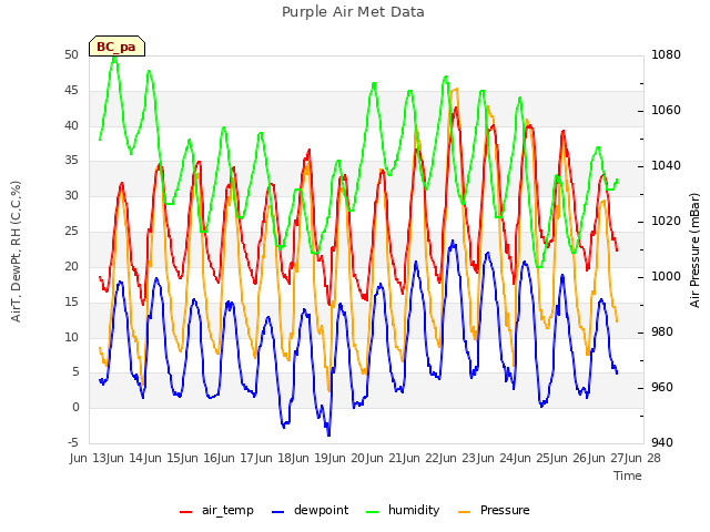 plot of Purple Air Met Data