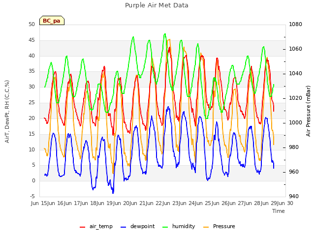 plot of Purple Air Met Data