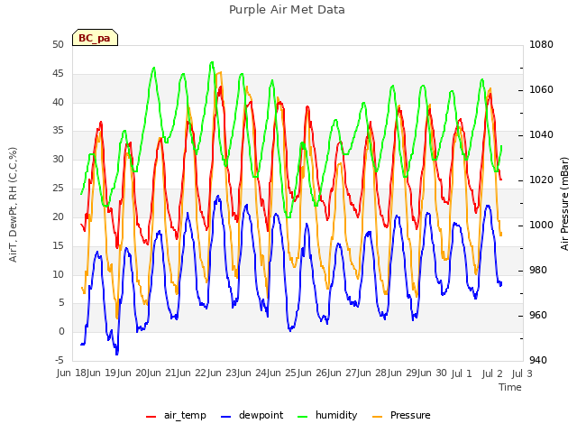 plot of Purple Air Met Data