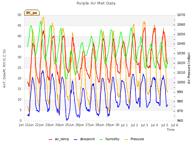 plot of Purple Air Met Data