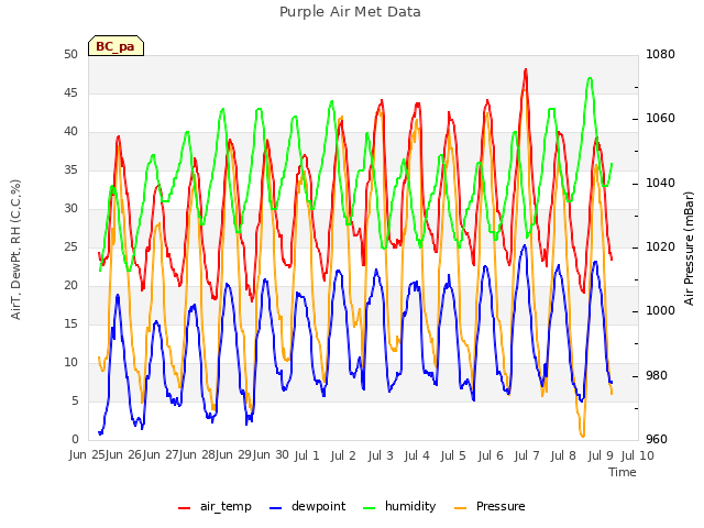 plot of Purple Air Met Data