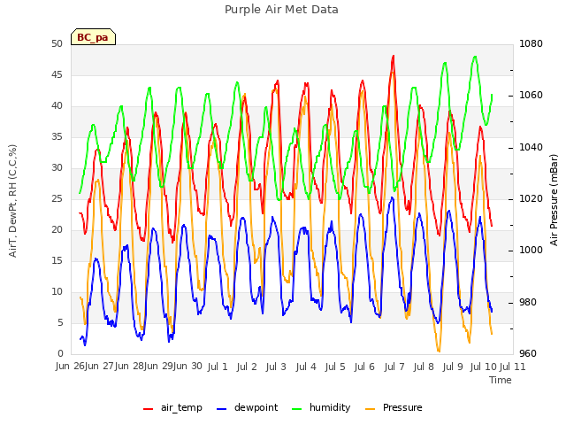 plot of Purple Air Met Data