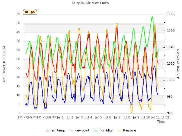 plot of Purple Air Met Data