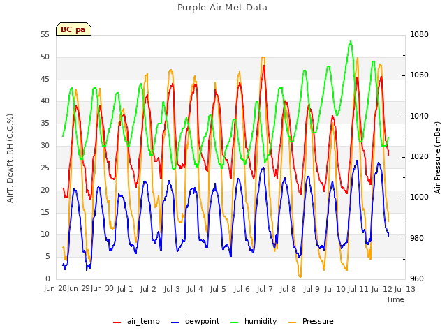 plot of Purple Air Met Data