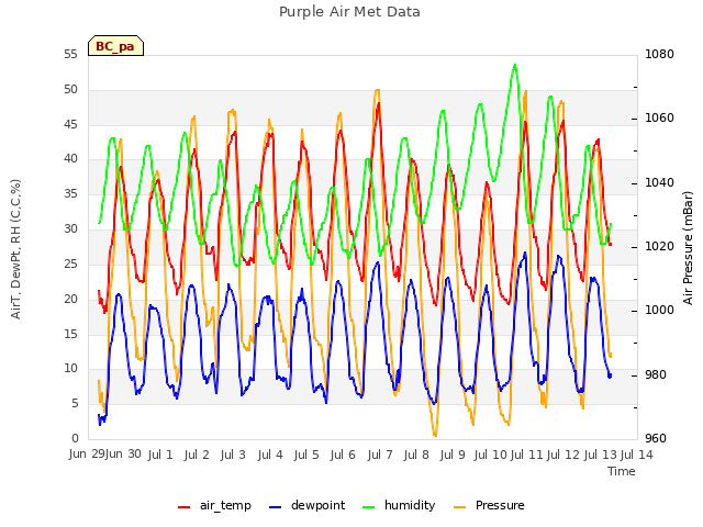 plot of Purple Air Met Data