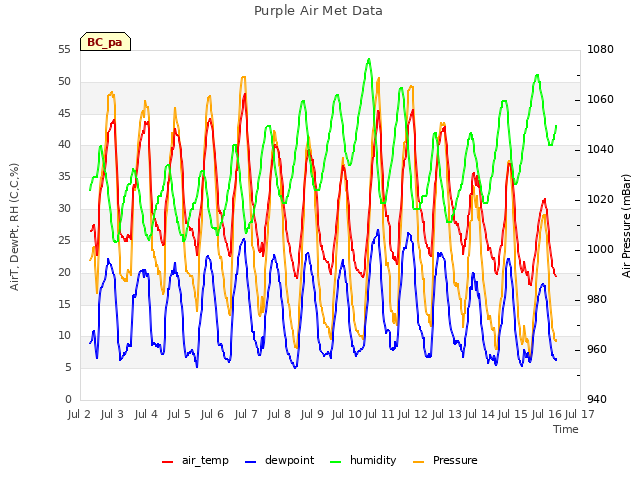 plot of Purple Air Met Data