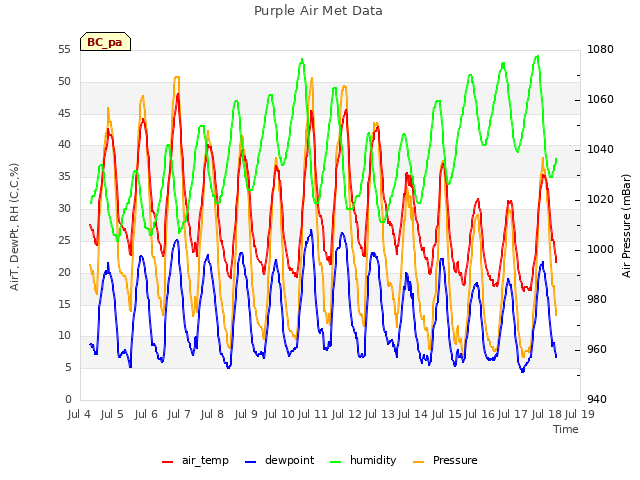 plot of Purple Air Met Data