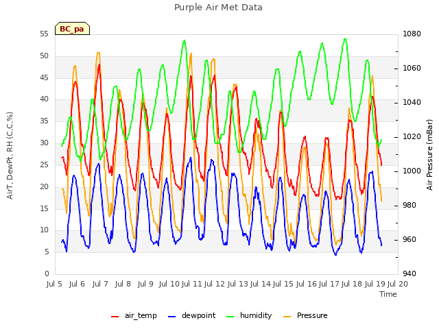 plot of Purple Air Met Data