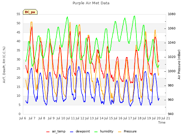 plot of Purple Air Met Data