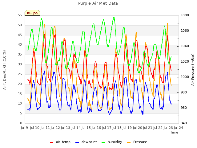 plot of Purple Air Met Data