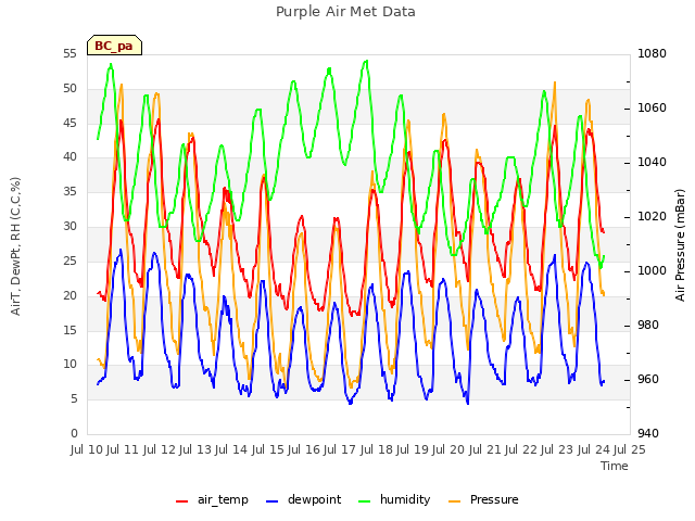 plot of Purple Air Met Data