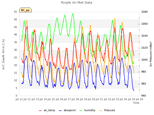 plot of Purple Air Met Data