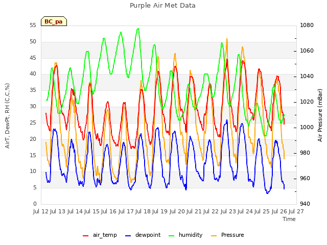 plot of Purple Air Met Data