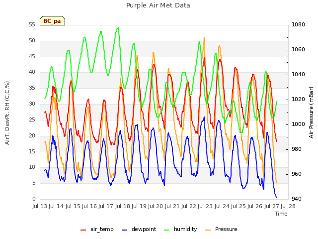 plot of Purple Air Met Data