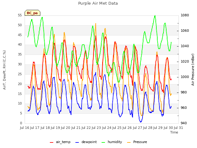 plot of Purple Air Met Data