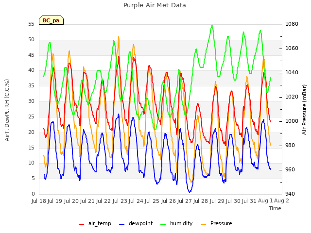 plot of Purple Air Met Data