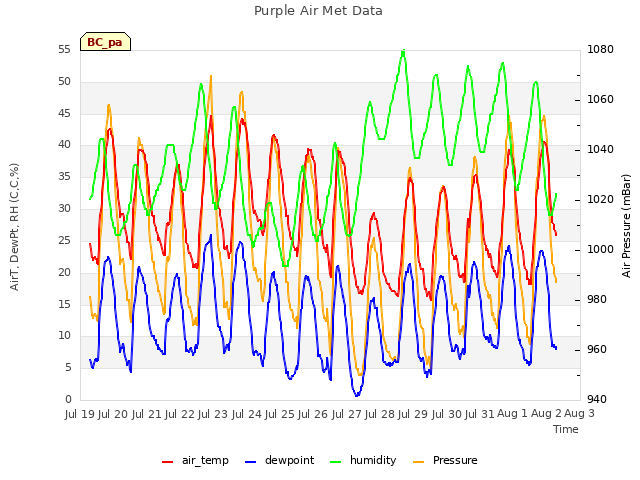 plot of Purple Air Met Data