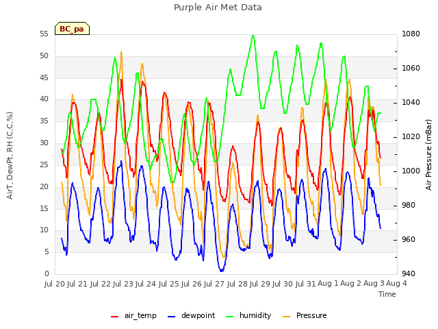 plot of Purple Air Met Data