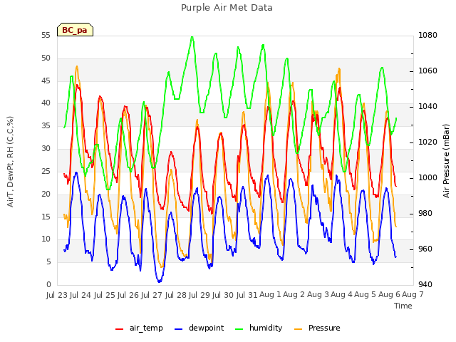 plot of Purple Air Met Data