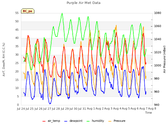 plot of Purple Air Met Data