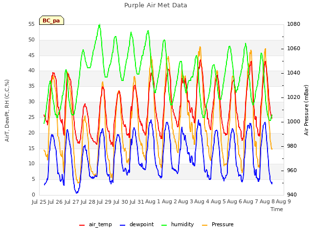 plot of Purple Air Met Data