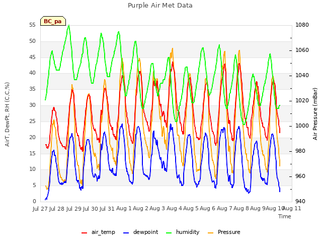 plot of Purple Air Met Data