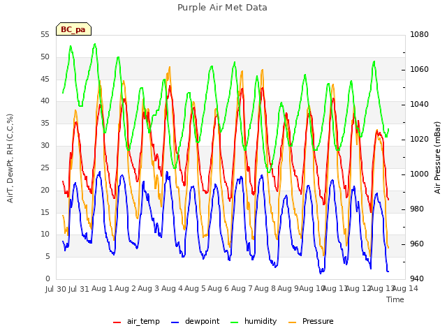 plot of Purple Air Met Data