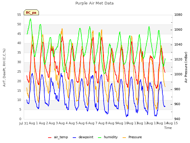 plot of Purple Air Met Data