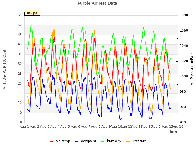 plot of Purple Air Met Data